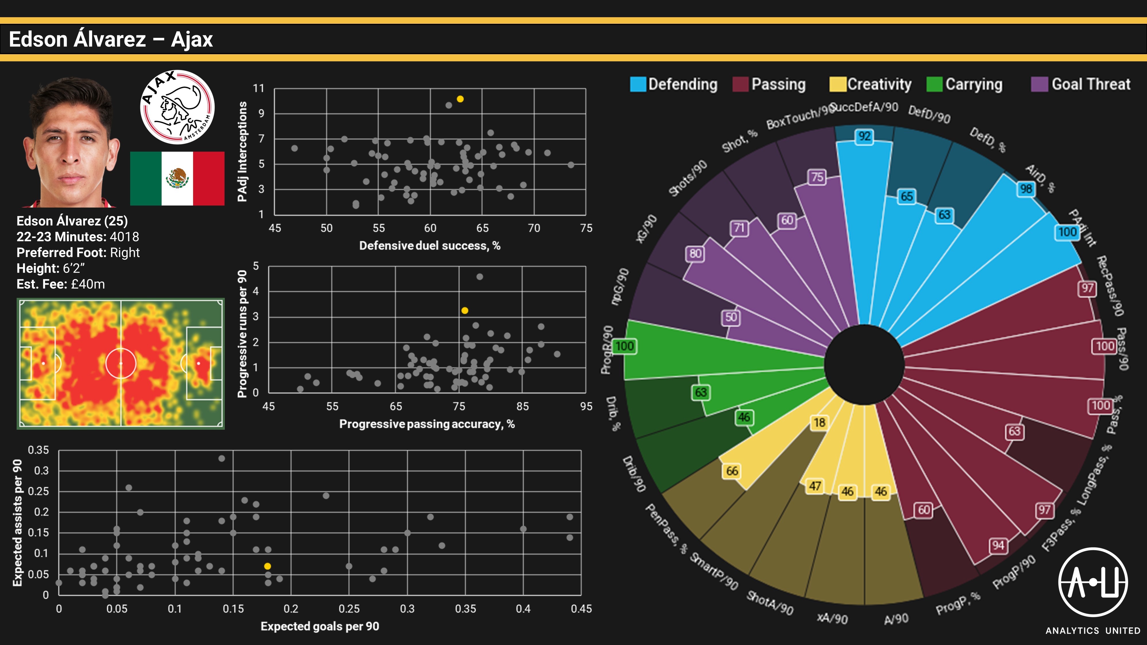 Edson Álvarez analytics graphic