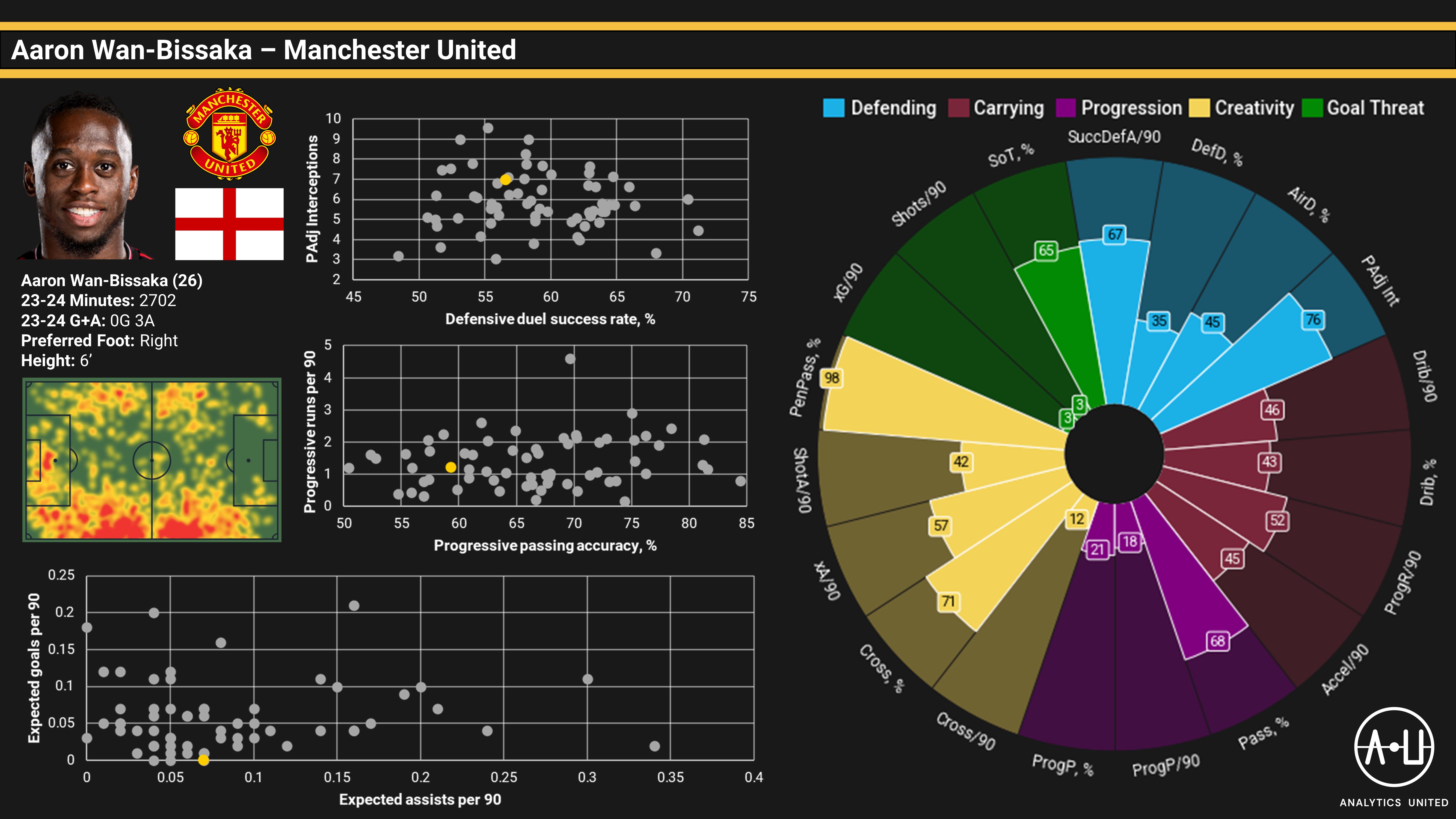 Aaron Wan-Bissaka Analytics United graphic