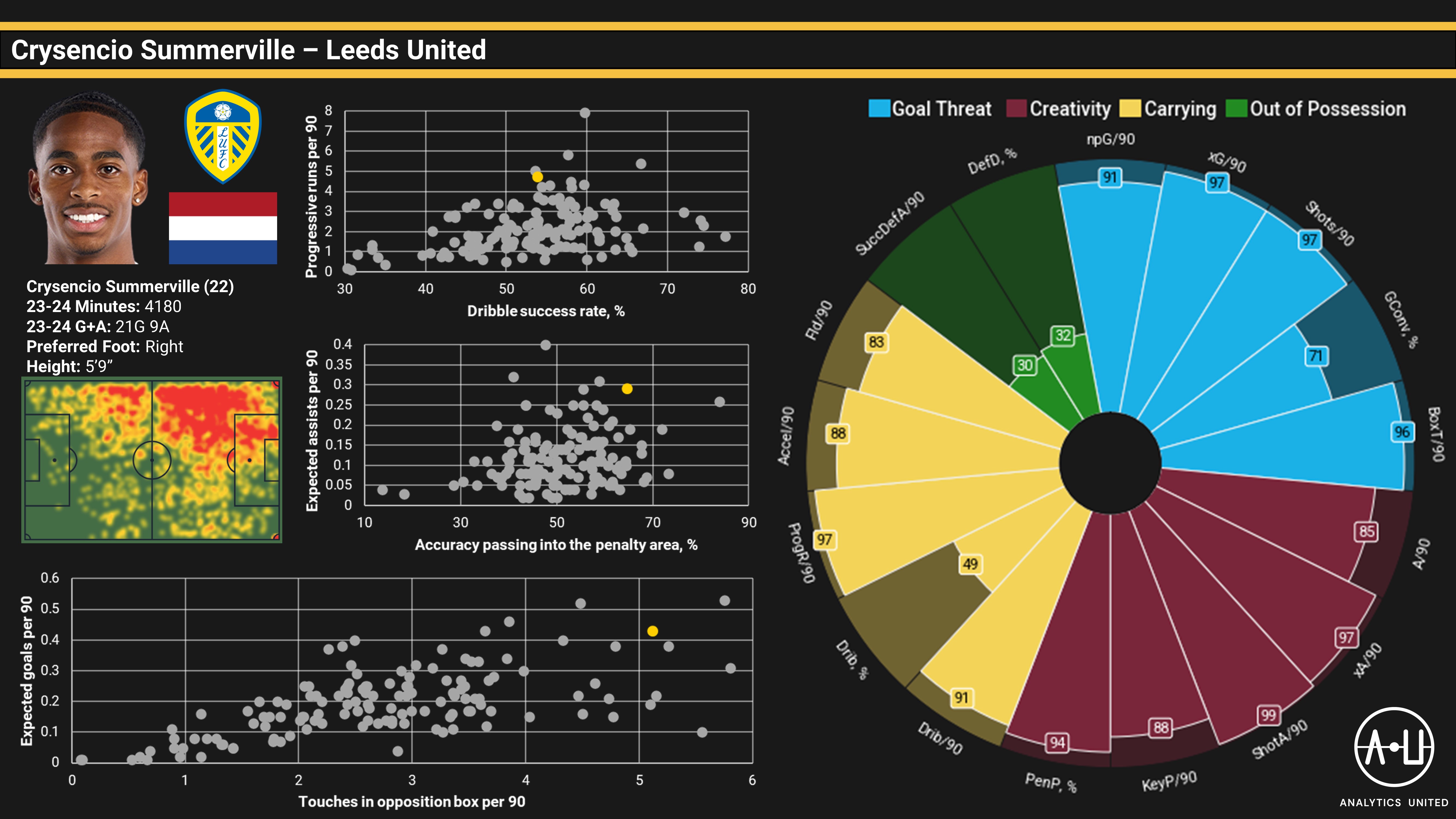 Crysencio Summerville Analytics United