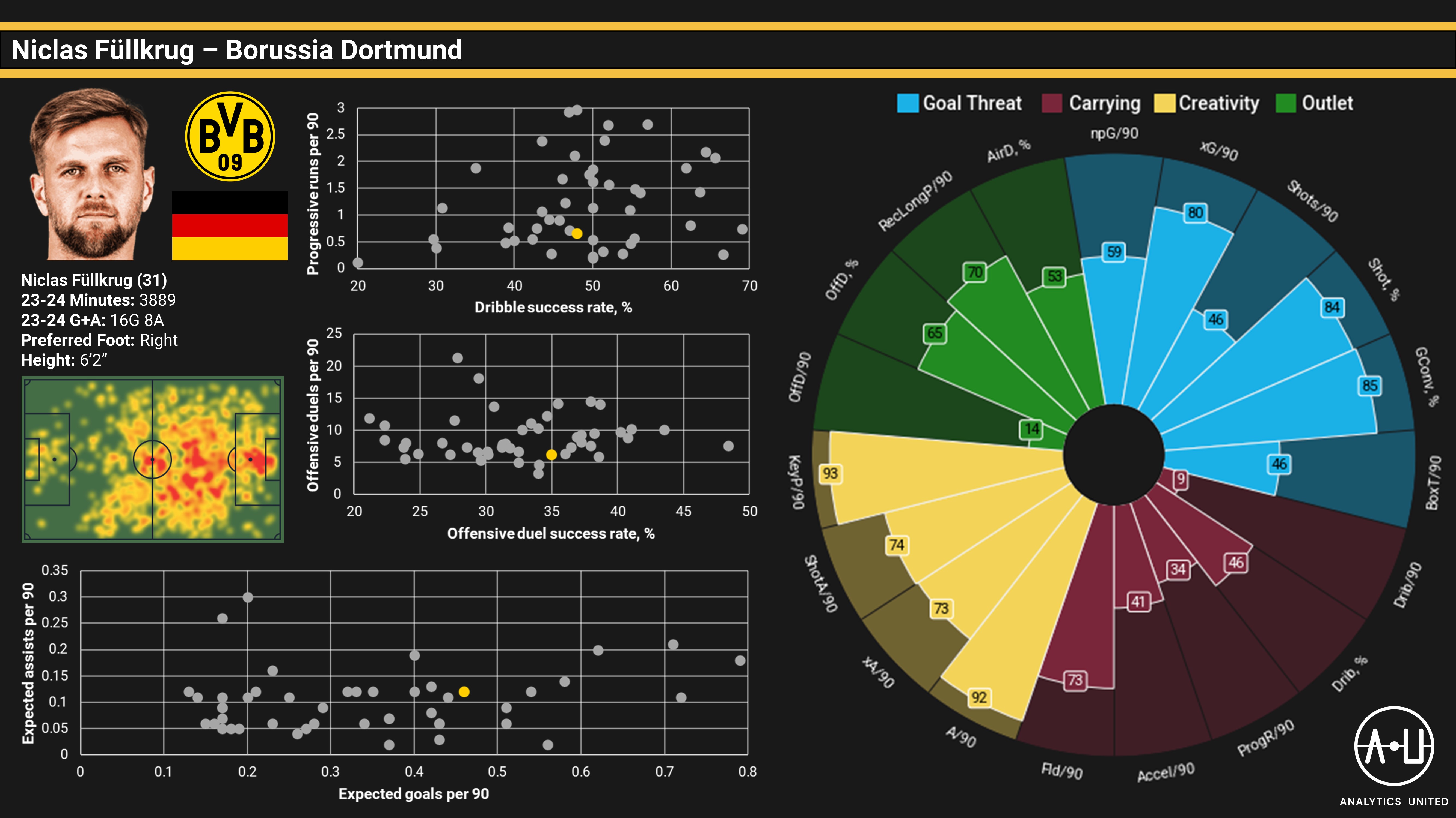 Niclas Füllkrug Analytics United graphic