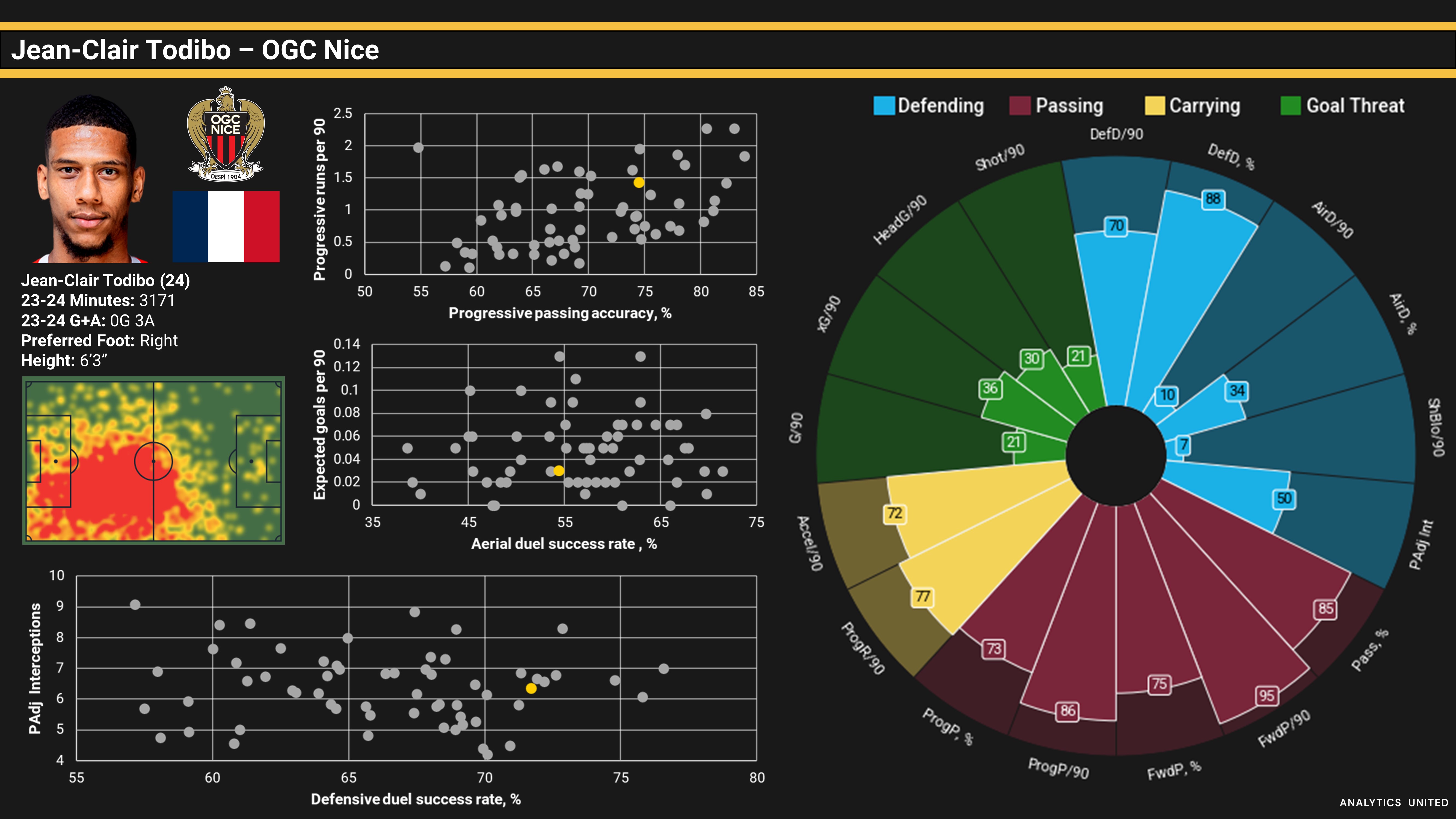 Jean-Clair Todibo Analytics United