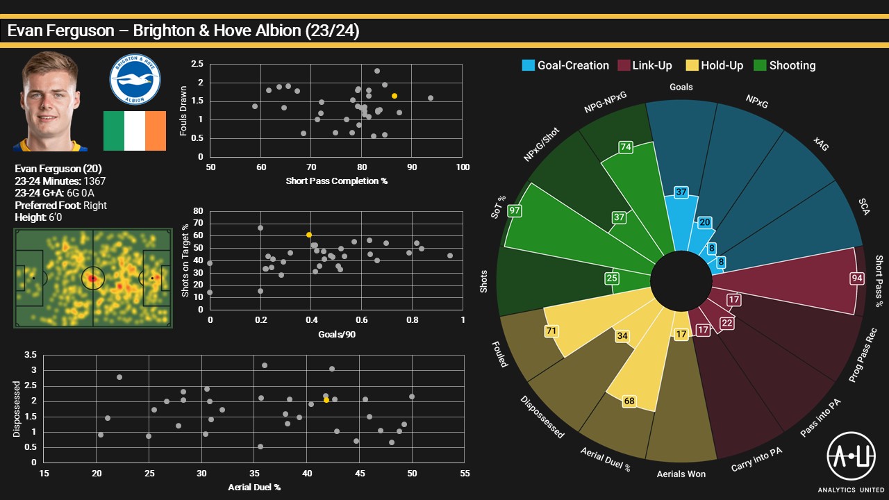 Analytics United on Evan Ferguson