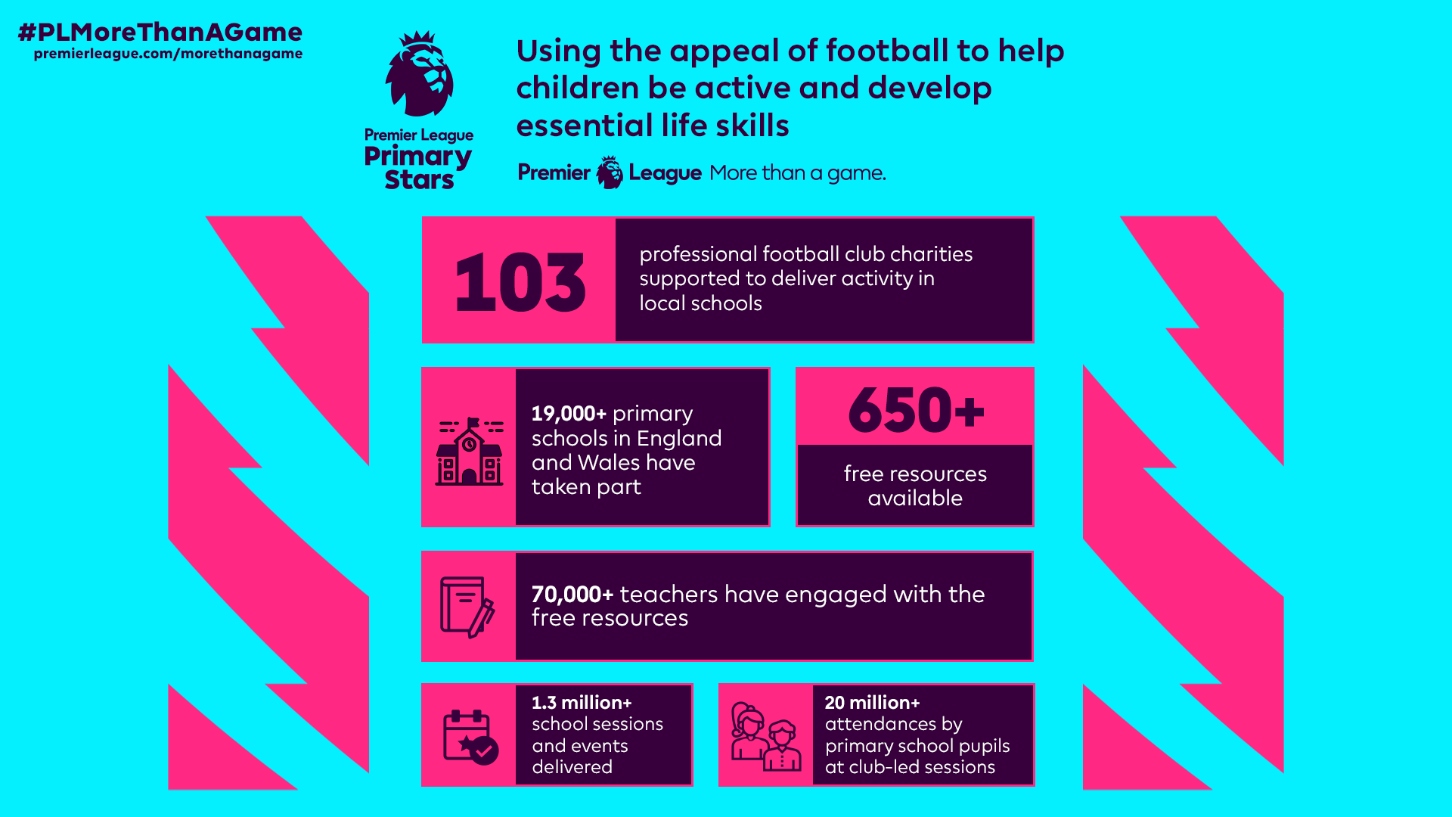 West Ham United Foundation infographic