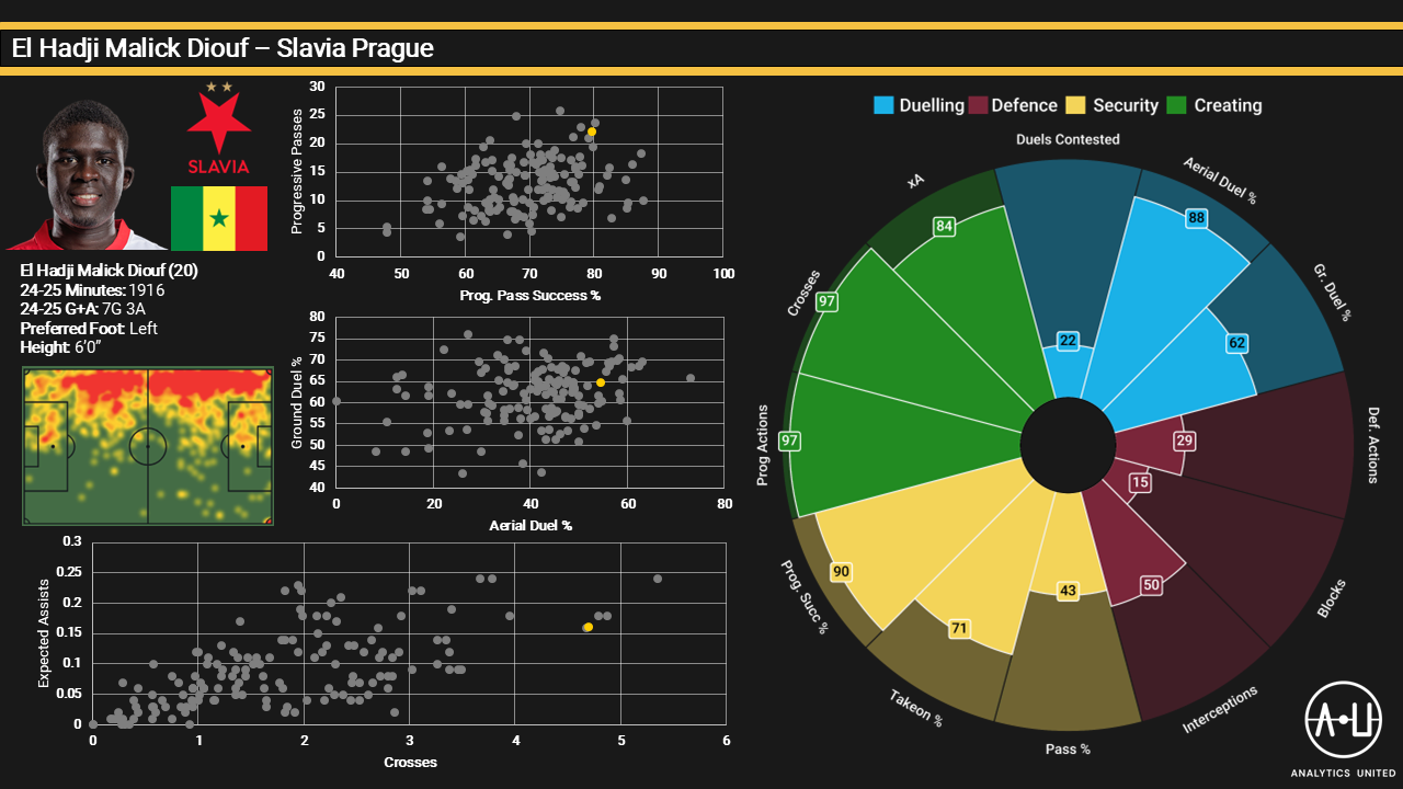 El Hadji Malick Diouf stats dashboard