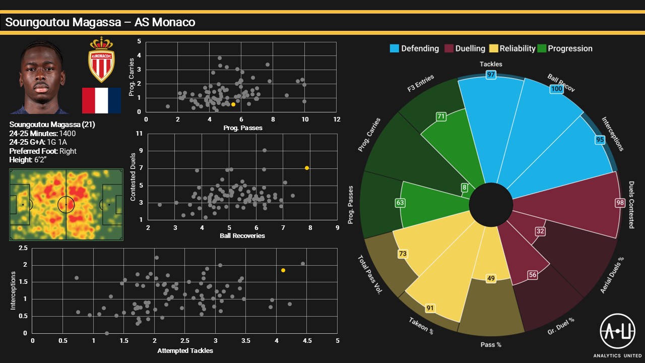 Magassa Analytics United