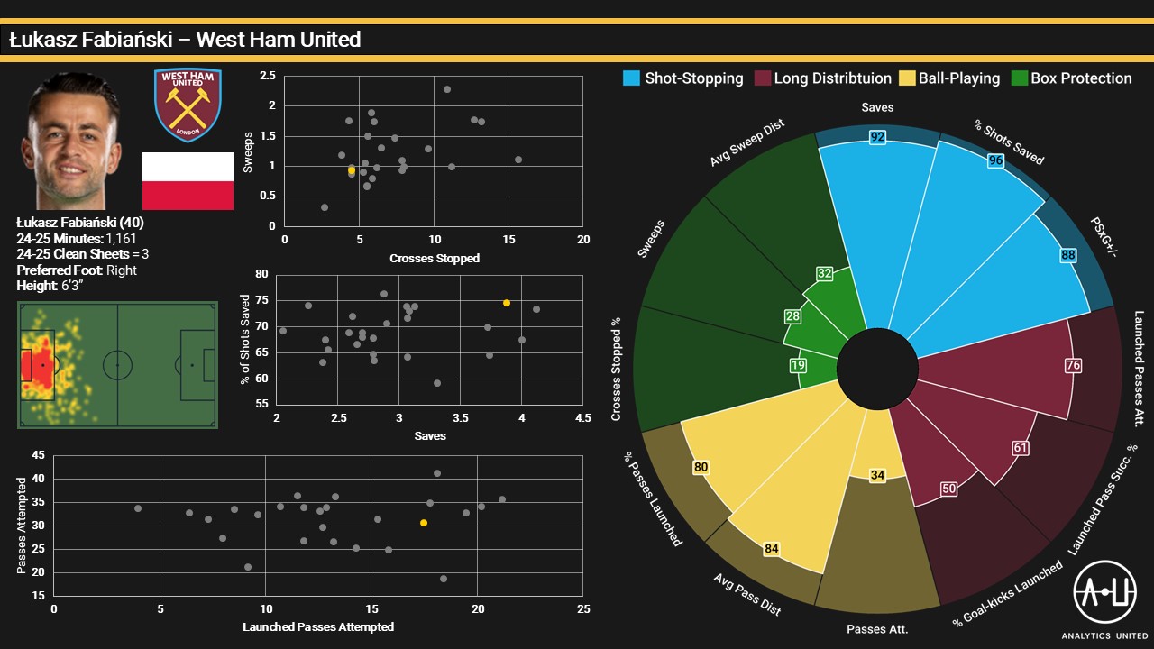 Lukasz Fabianski Analytics United graphic
