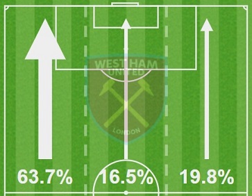 West Ham United attacked down the left flank nearly two-thirds of the time