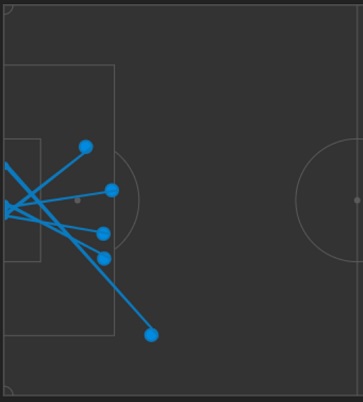 The dynamic duo unleashed five shots - and scored three goals