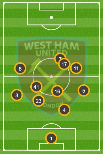 West Ham United's average positions at St James' Park