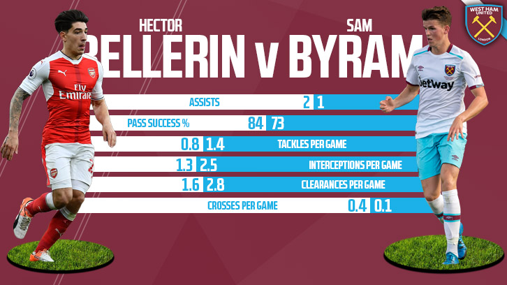 Bellerin v Byram