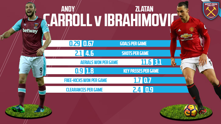 Carroll v Ibrahimovic