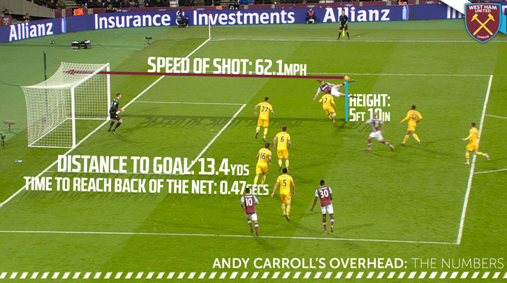 Andy Carroll overhead kick infographic