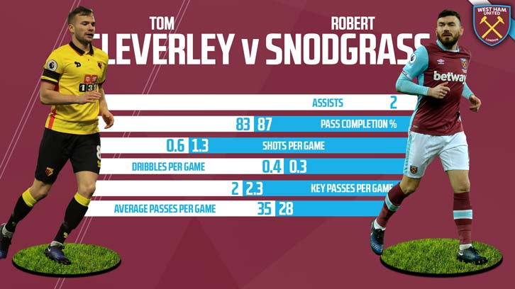 Tom Cleverley v Robert Snodgrass head-to-head