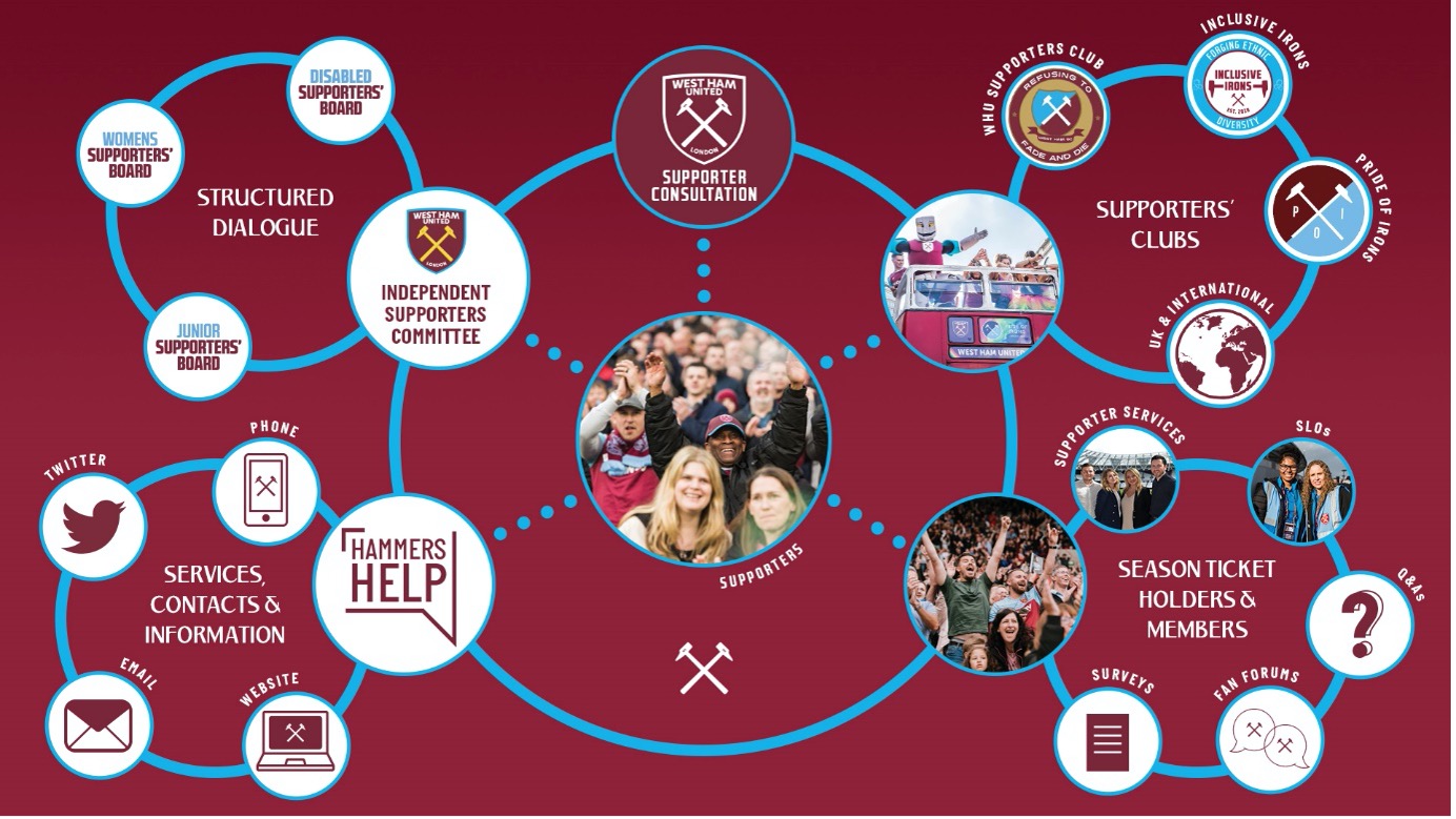 Petition · Campaign for West Ham to offer physical Season Ticket Cards ·