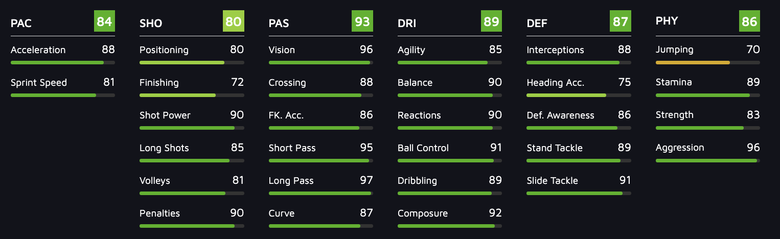 FIFA 22 stats