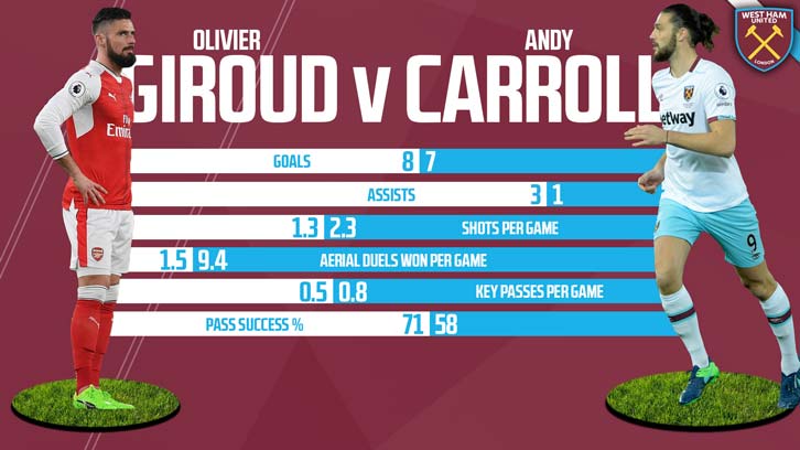 Olivier Giroud v Andy Carroll