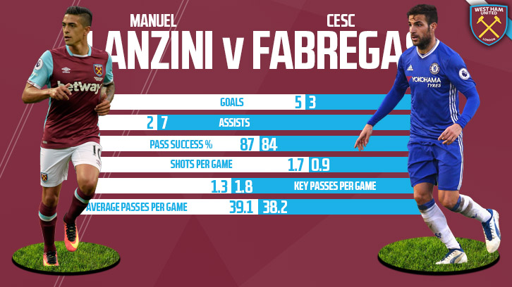 Lanzini v Fabregas