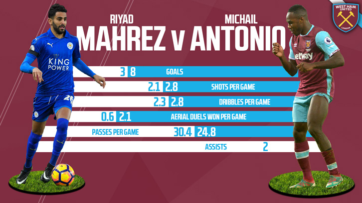 Riyad Mahrez Michail Antonio head-to-head