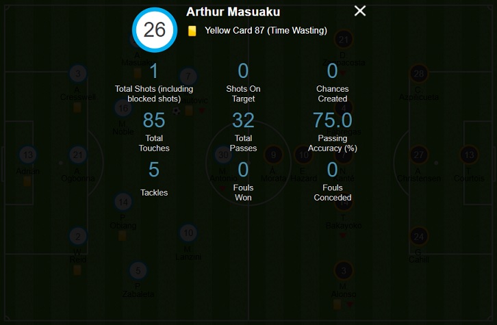 Arthur Masuaku's stats against Chelsea were impressive