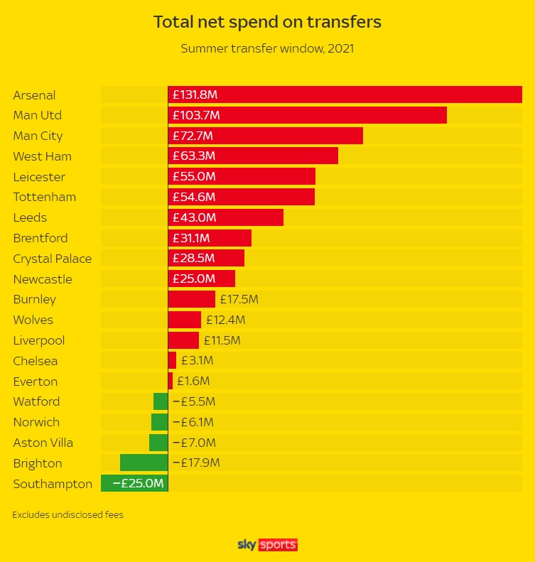 Net spend summer 2021