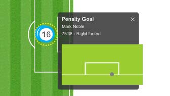 Mark Noble's penalty conversion was his third of the season