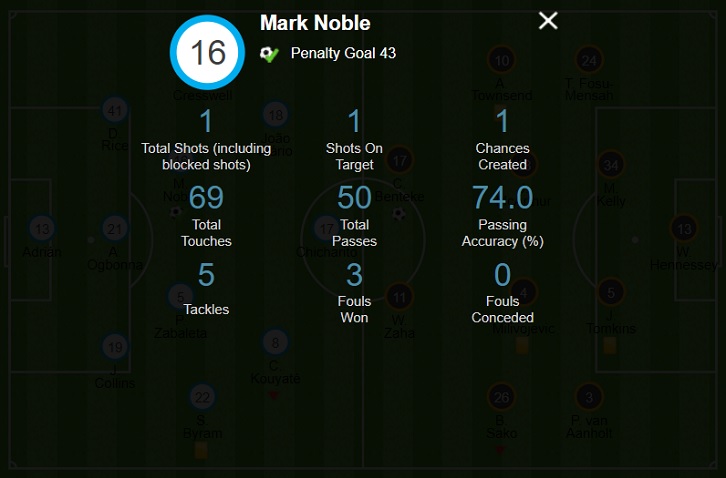 Mark Noble was influential against Crystal Palace on Tuesday