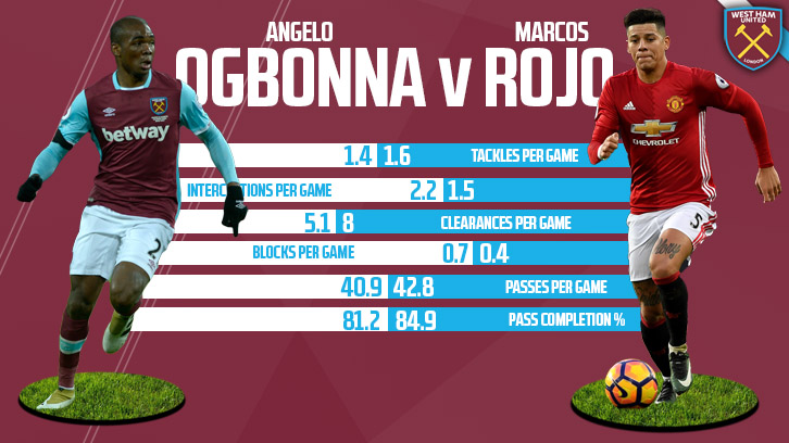 Ogbonna v Rojo