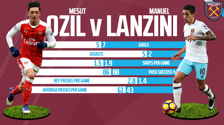 Ozil v Lanzini