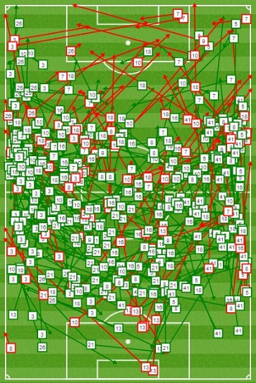 West Ham United completed 83% of their passes against Manchester United