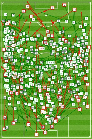 West Ham completed 83.3% of their passes