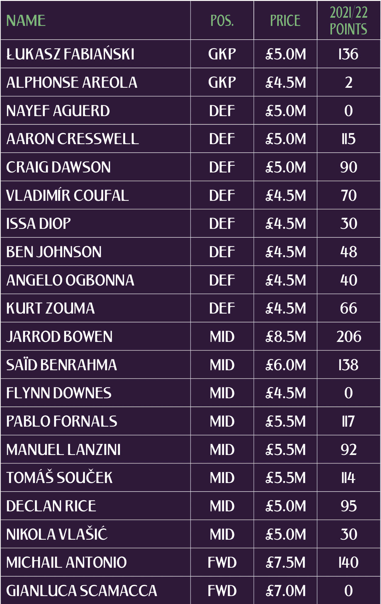 FPL player prices