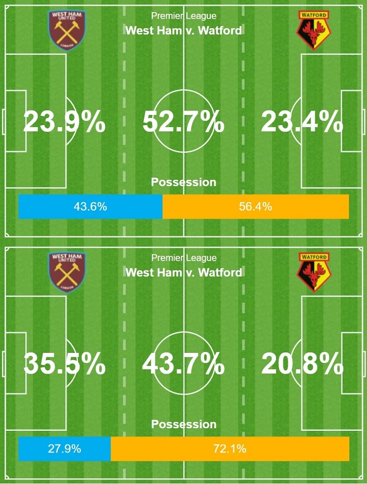 Attacking thirds