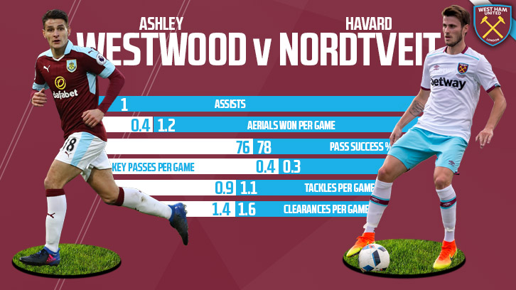 Westwood v Nordtveit