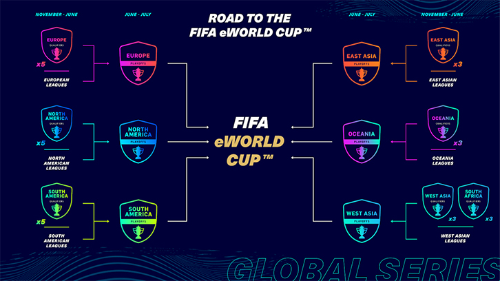 Road to the eFIFA World Cup 2021