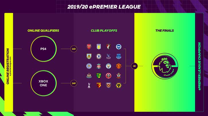 ePremier League qualification structure